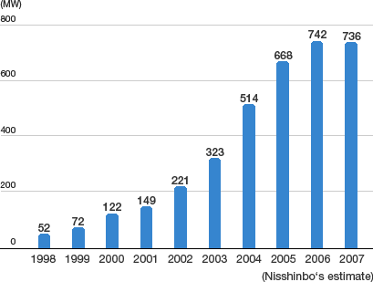 Changes in electricity generated by photovoltaic modules manufactured by our manufacturing equipment (Japan)