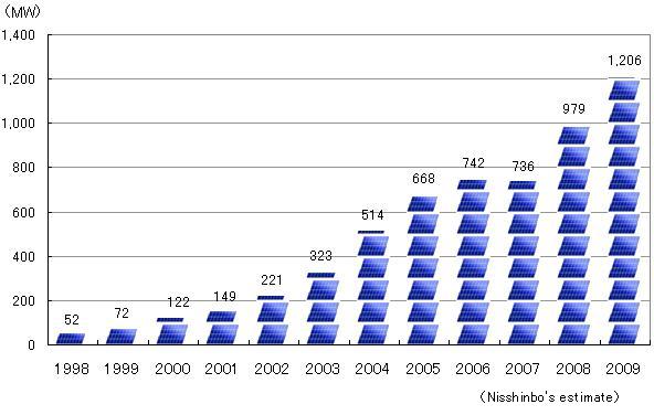 Changes in electricity generated by photovoltaic modules manufactured by our manufacturing equipment (Japan)