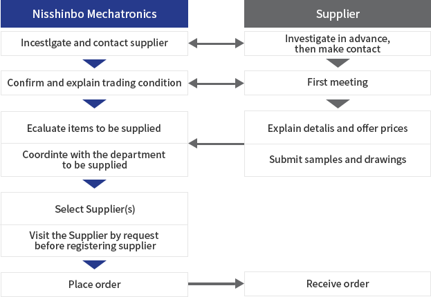 Flow Chart up to Initiation of Trade