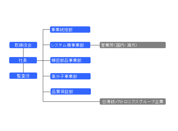 組織図