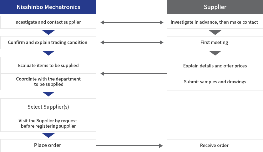 Flow Chart up to Initiation of Trade