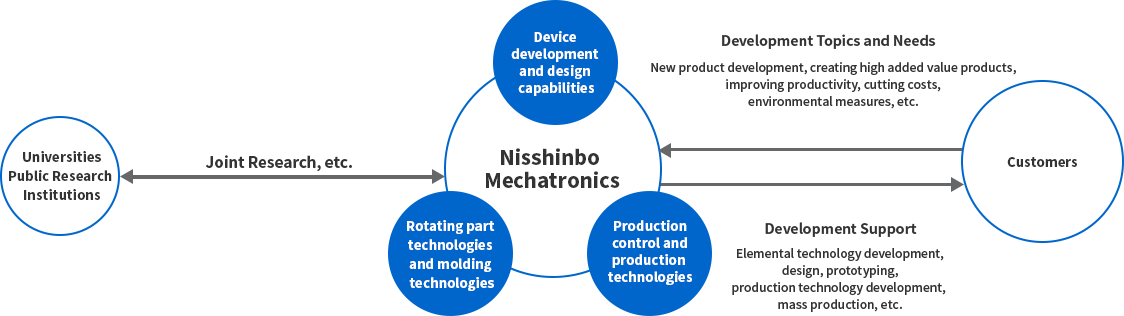 Nisshinbo Mechatronics’s Product Development Structure