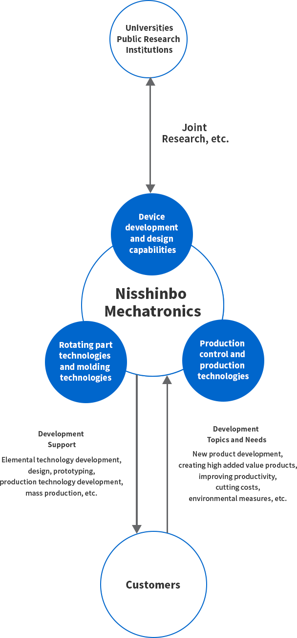 Nisshinbo Mechatronics’s Product Development Structure