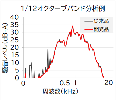 1/12オクターブバンド分析