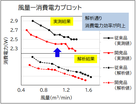 ターボファン回転時の圧力分布