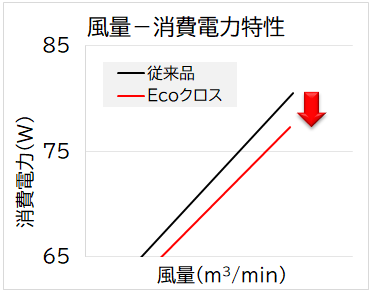 省電力化