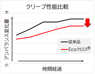 クリープ性能の向上