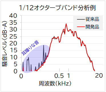 1/12オクターブバンド分析