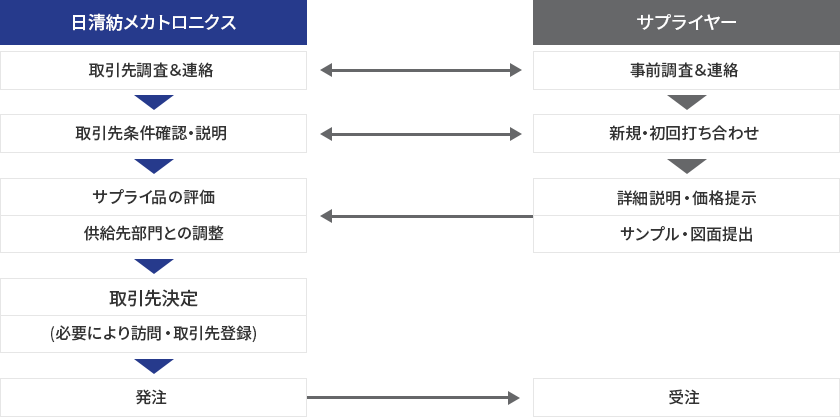 お取引開始までの流れ