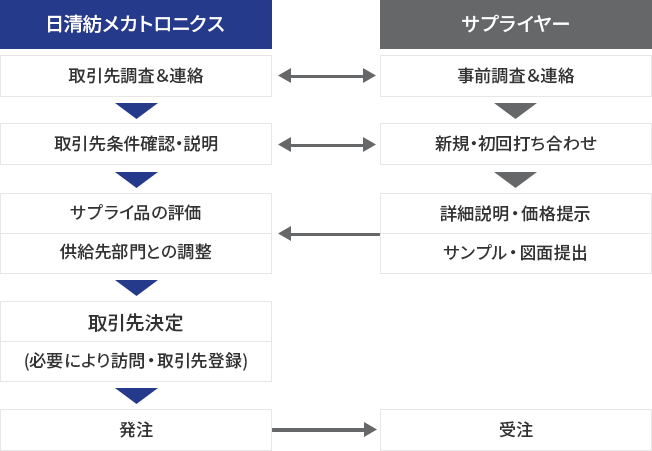 お取引開始までの流れ