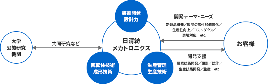 日清紡メカトロニクスの製品開発体制