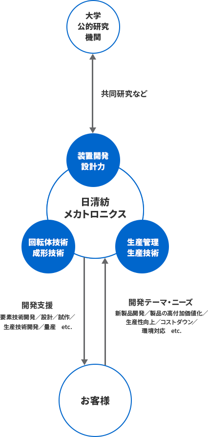 日清紡メカトロニクスの製品開発体制