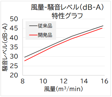 風量-騒音レベル(dB-A)特性グラフ
